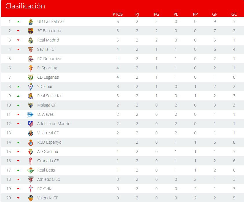 Ла лига результаты сегодня. La Liga jadvali. La Liga turnir jadvali. Система футбольных лиг Испании. La Liga Table 22/23.